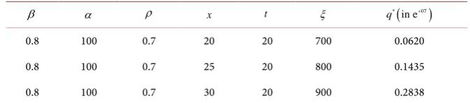 Table A5. (* versesqβ α ρ, , , ,  and x tξ . )