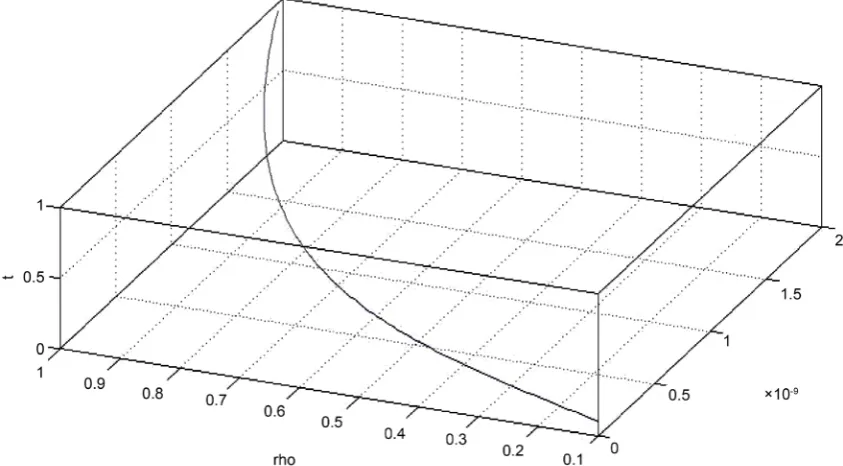 Figure A3. Traffic intensity (rho), level of commodity and time when size parameter β  is constant