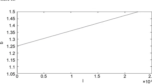 Figure A5. Level of commodity and size parameter (beta = b). 