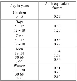 Table 3.1: Adult-Equivalent Conversion Factors 