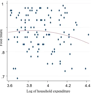 Figure 4.1: Relationship between food budget and household expenditure- Non- 
