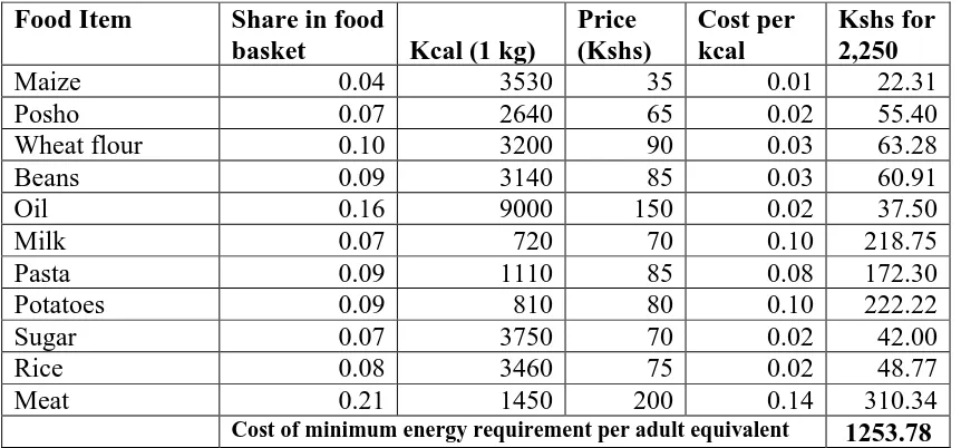 Table 4.5: Cost Of Basic Needs Estimates for Mandera Households4  