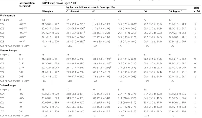 Table 2 The relationship between regional average household income and population-weighted annual average PM10 (μg.m-3), 2004–2008