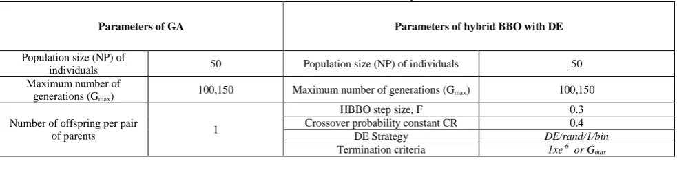 Table I.  TABLE I. PARAMETERS VALUES FOR GA & hybrid BBO with DE 