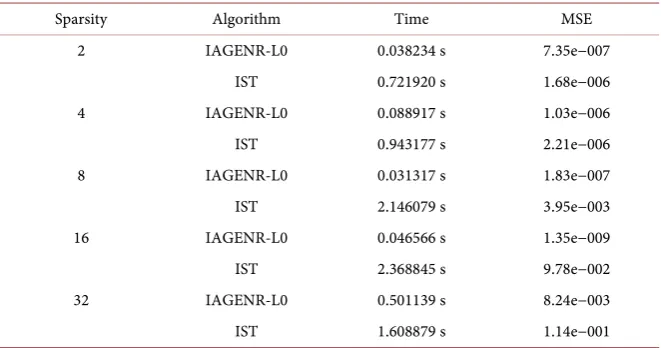 Table 1. The iteration time of the IAGENR-L0 and the IST for different sparsity level