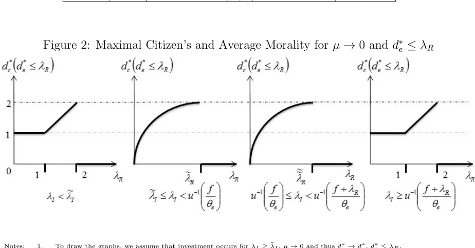 Figure 2: Maximal Citizen’s and Average Morality for µ → 0 and d∗e 