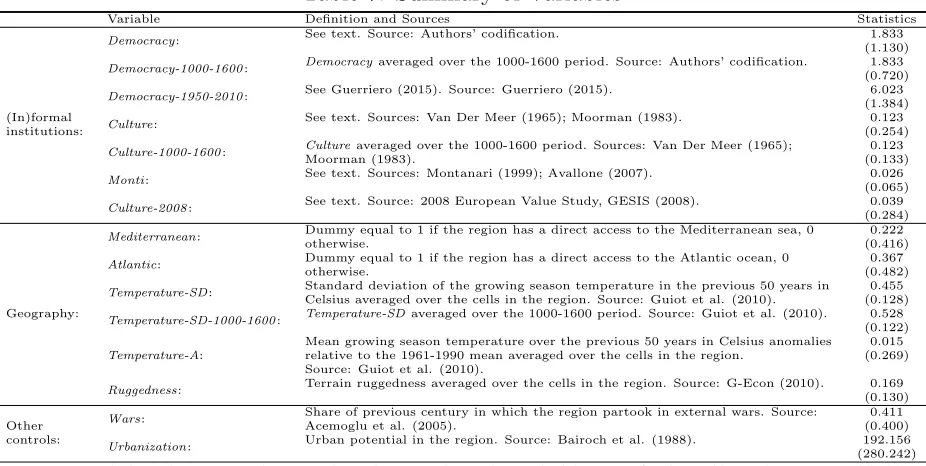 Table 7: Summary of Variables