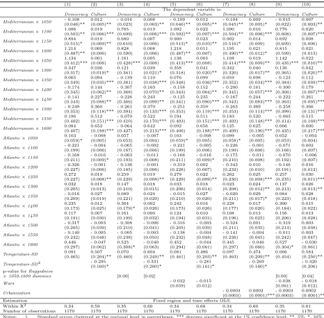 Table 8: The Geographic Origins of Formal and Informal Institutions