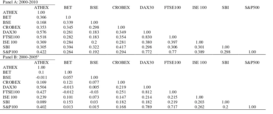 Table 5 – Correlation coefficients of weekly stock market returns 
