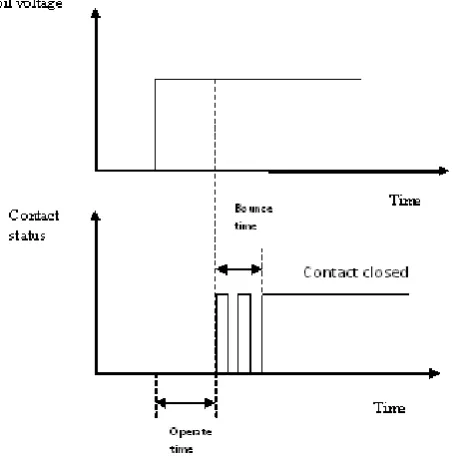 Fig. 4 Operate time  