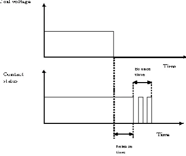 Fig.5 Operate time procedure diagram.  