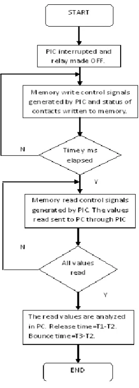 Fig. 7 Release time procedure diagram.  