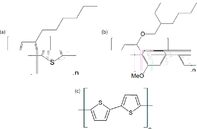 Figure 2.1.  Molecular structures of (a) poly(3-hexylthiophene) (P3HT) (b) poly[2-methoxy-5-(2- ethyl-hexyloxy)-1,4-phenylene vinylene] (MEH-PPV) and (c) poly[2-2‟-bithiophene] (PBT)