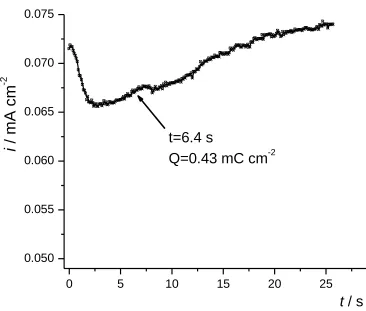 Figure 3.1. A typical current transient of the potentiostatic electrodeposition of polybithiophene onto HOPG