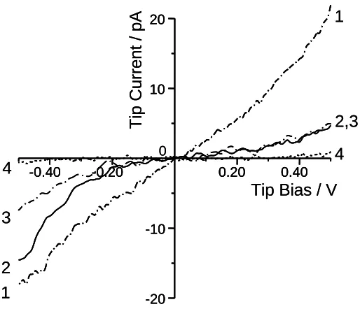 Figure 3.5. The dependencies of the tip current versus tip bias taken at various points on the sample surface