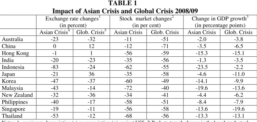 Table 2 shows economic policies that were pursued in selected developed and emerging countries in dealing with the impact of the global economic crisis