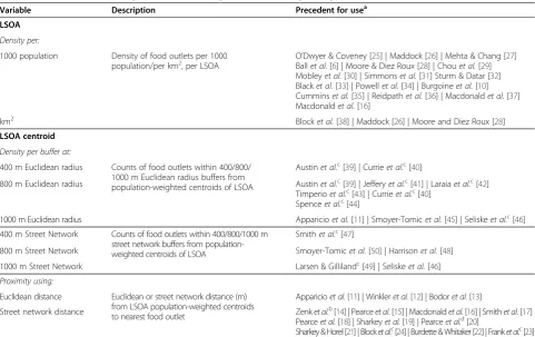 Table 1 Food environment exposure metrics compared in this study, and precedent for their use in the literature