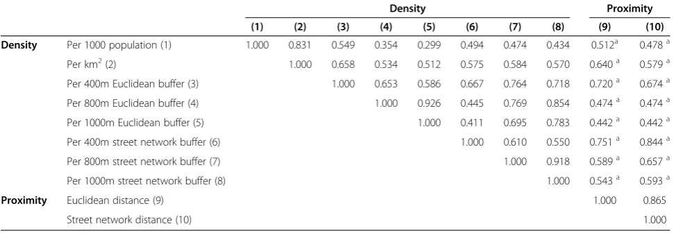 Table 3 Spearman’s rank correlations between LSOA (n = 1656) density and proximity measures*