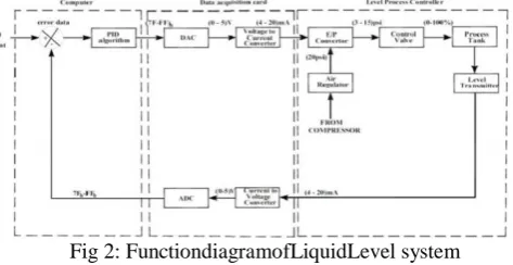 Fig 2: FunctiondiagramofLiquidLevel system 