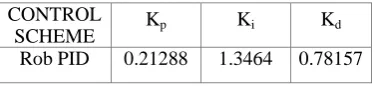 Table 4: Robust PID control parameters 