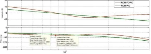 Fig 7: Comparing FOPID and PID controllers  