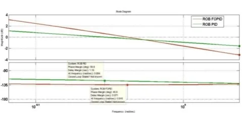 Fig 8: Comparing FOPID and PID on perturbed plant 
