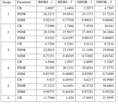 Table 3. Compression results with SPIHT 