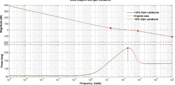 Fig.3 Open loop Bode plot under gain variations with FO-PID controller