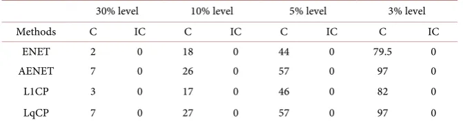 Table 1. Median mean squared errors of four methods based on 100 data replications with the standard errors estimated by using the bootstrap with B = 500 resamplings on the 100 mean squared errors for different numbers of noise variables
