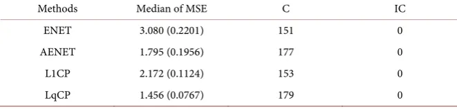 Table 3. Median mean squared errors of four methods based on 100 data replications with the standard errors estimated by using the bootstrap with B = 500 resamplings on the 100 mean squared errors