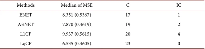 Table 4. Median mean squared errors of four methods based on 100 data replications with the standard errors estimated by using the bootstrap with B = 500 resamplings on the 100 mean squared errors
