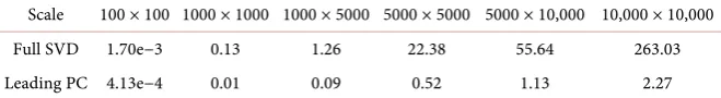 Table 1. The comparison of running time (seconds) between full SVD and leading PC. 
