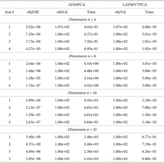 Table 2. Results of different algorithms for solving randomly generated tensor’s leading principal component