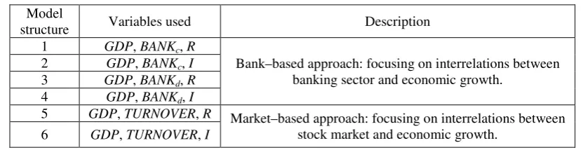 Table 2. Specification of models applied in empirical study 