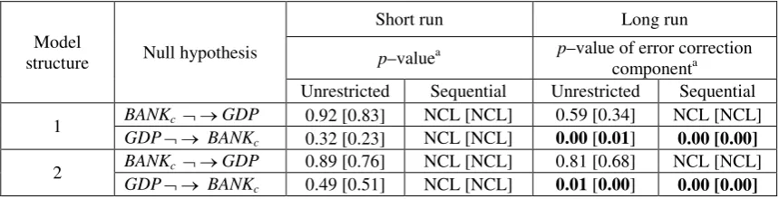 Table 3. Analysis of causal links for model structure 1 and 2 (VEC–based approach) based on pre-crisis data 