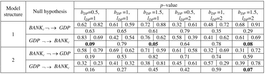Table 5. Analysis of nonlinear causal links for BANKc and GDP based on pre-crisis data 