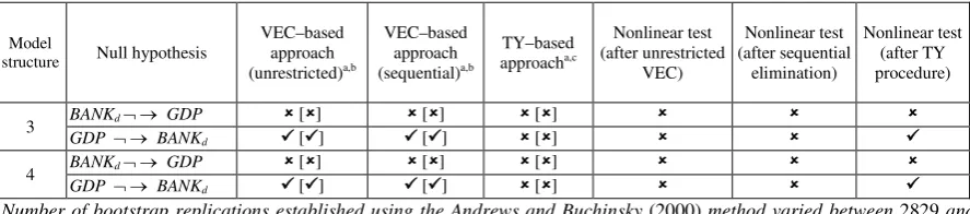 Table 6. Results of causality analysis for model structure 3 and 4 based on pre-crisis data 