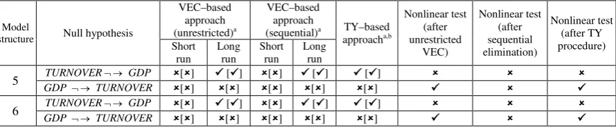 Table 7. Results of causality analysis for model structure 5 and 6 based on pre-crisis data 