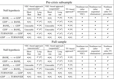 Table 8. Comparison of results of causality analysis based on pre-crisis and full sample 