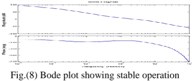 Fig.(6) Nominal stability boundary and robust stability region for K p and Ki values 