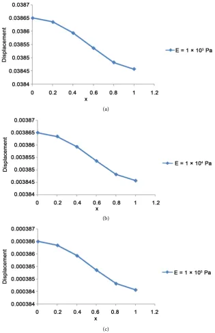 Figure 2. Effect of elastic modulus on displacement. 
