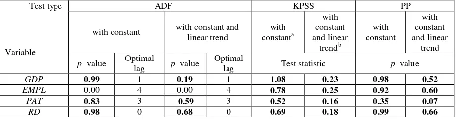 Table 3. Results of stationarity analysis. 