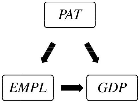 Figure 2. The structucture of causal links between the PAT, EMPL aand GDP. 