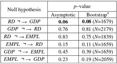Table 9. Analysis of causal links between the RD, GDP and EMPL variables (TY approach)