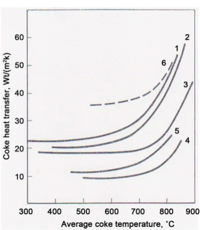 Figure 2. Coke heat transfer dependence on average coke temperature and on coke scrap size