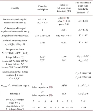 Table 1. Calculated heat transfer coefficients for model and full-scale plants. 
