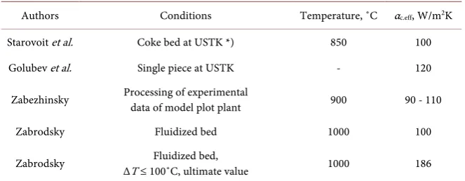 Table 2. Comparison of αc.eff with other author’s data. 