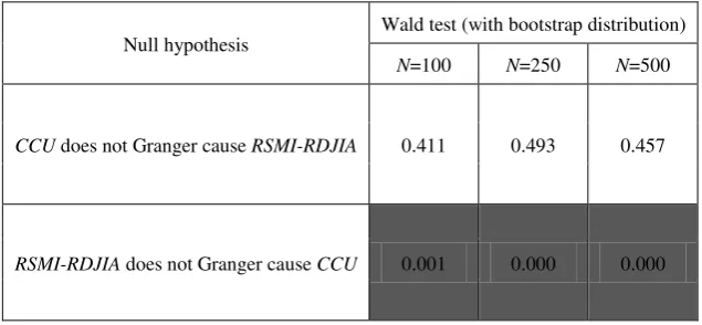 TABLE 7 Results of linear Granger causality tests for the percentage change of exchange 