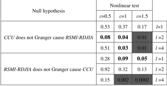 TABLE 9 Results of nonlinear Granger causality tests for the percentage change of 