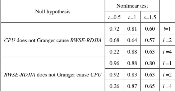 TABLE 12 Results of nonlinear Granger causality tests for the percentage change of 